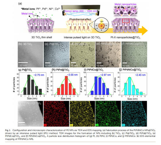 《Journal of Materials Chemistry A》：3D薄殼TiO2上的原子混合催化劑，用于雙?；瘜W(xué)檢測和中和（IF=11.99）